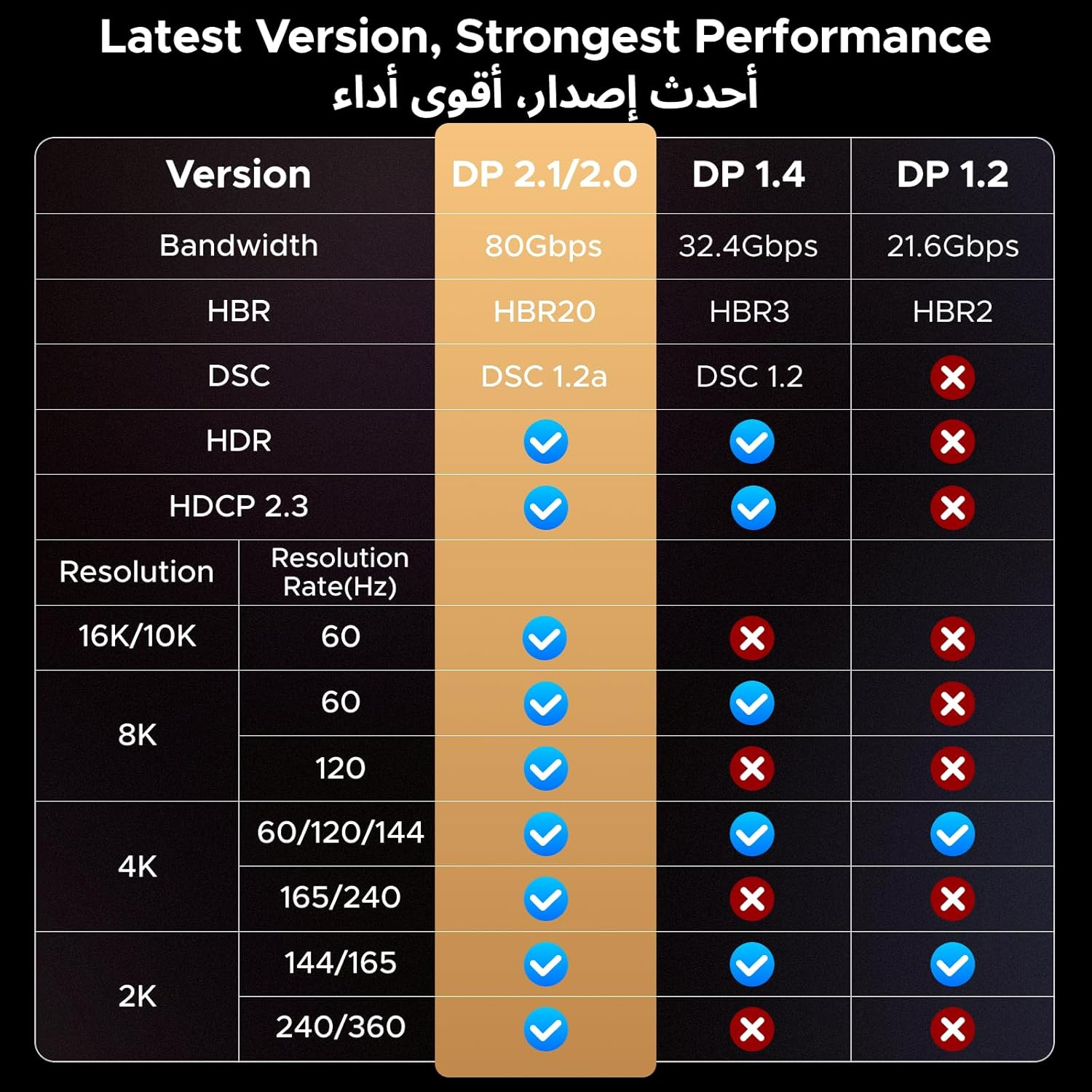 UGREEN UGREEN 16K Displayport Cable 2M, DP 2.1 Cable Support 16K@60Hz, 8K@120Hz, 4K@240Hz 80Gbps HDR, Displayport 2.1 Nylon Braided Cable Compatible with Monitor, Laptop, Graphics, PC, TV etc - thumbnail 7